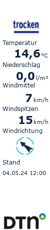 Grafik mit Wetterdaten aus der Wetterstation Bonn