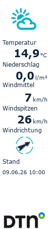 Das aktuelle Wetter