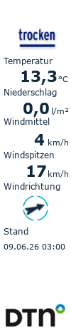 Das aktuelle Wetter in Rietberg