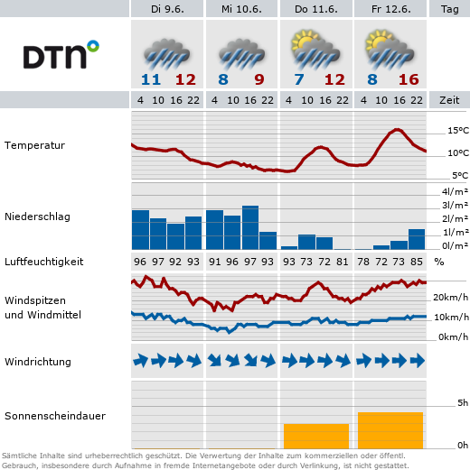 Vorhersage Schw�brig/Gais