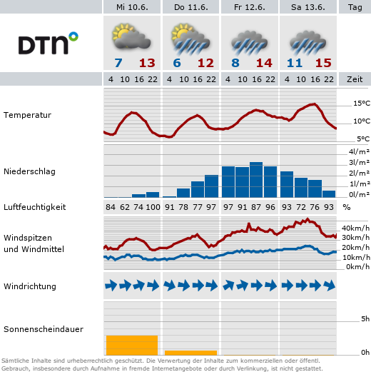 Wetter aktuell