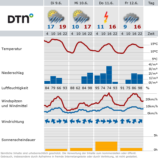 aktuelle Wetterdaten aus der Wetterstation in Rathmannsdorf