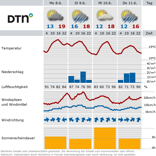 Grafik mit Wetterdaten aus der Wetterstation Vilm