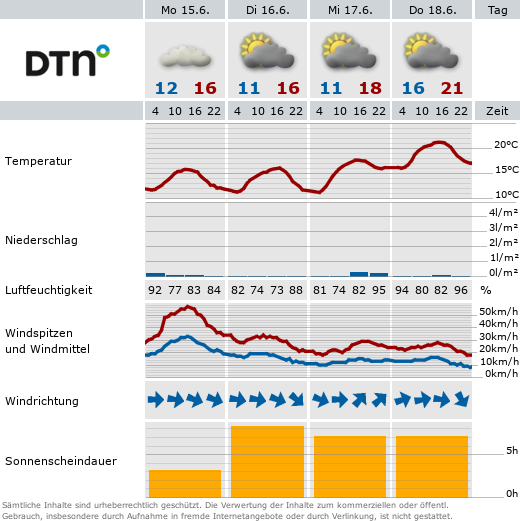 Wetterdaten Dahme