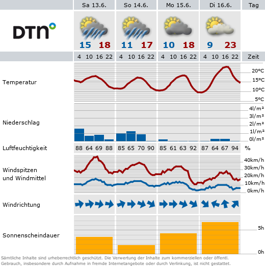 wetterdaten aus bielefeld