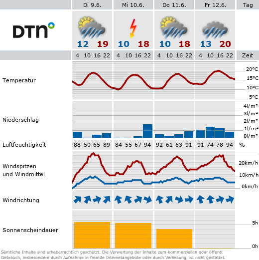 Grafik mit Wetterdaten aus der Wetterstation Bonn