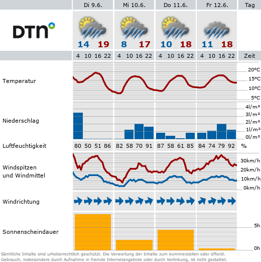 Wettervorhersage