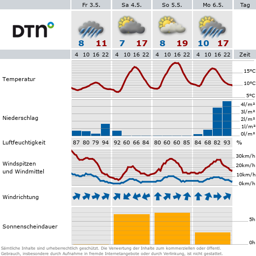 Wettervorhersage für Bad Wörishofen