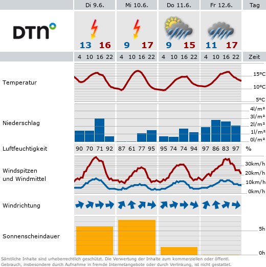 Die Wettervorhersage