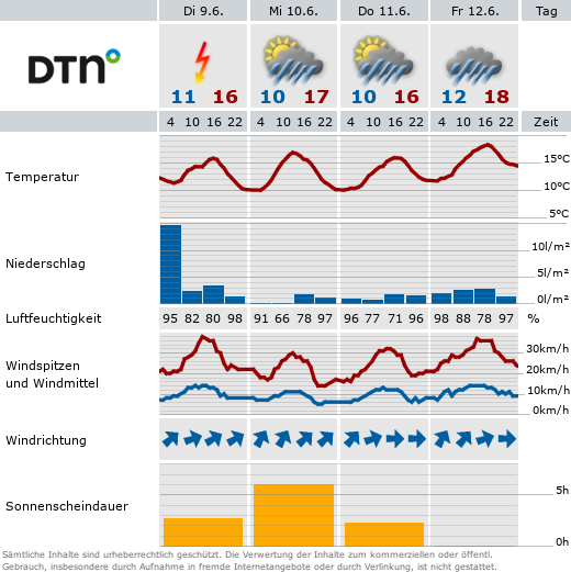 unsere Wetterdaten