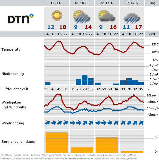 Wettervorhersage