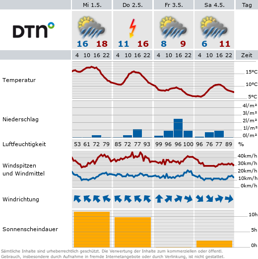 Wetter 4 Tage
