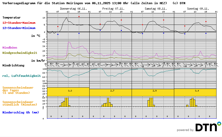 Vorhersagediagramm Meiringen