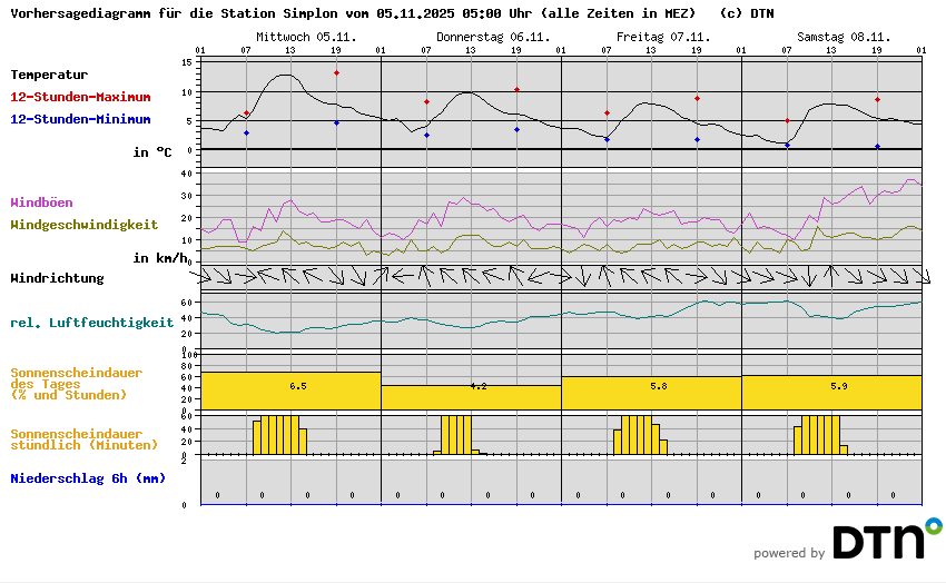 Vorhersagediagramm Simplon