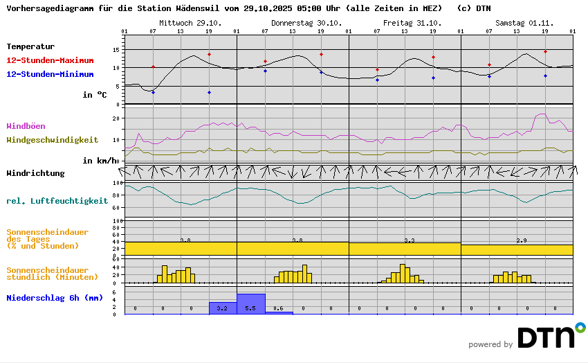 Vorhersagediagramm Wädenswil