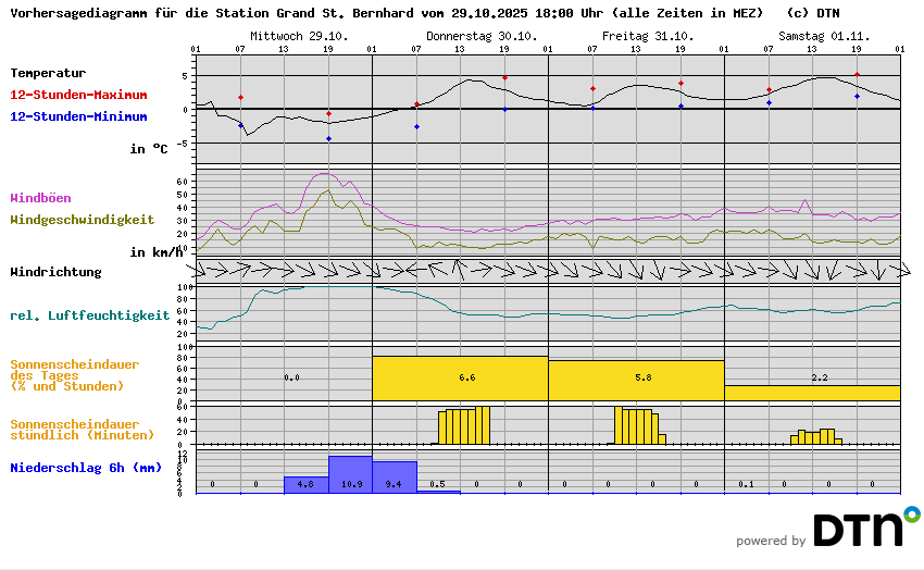 Vorhersagediagramm Grand St. Bernhard