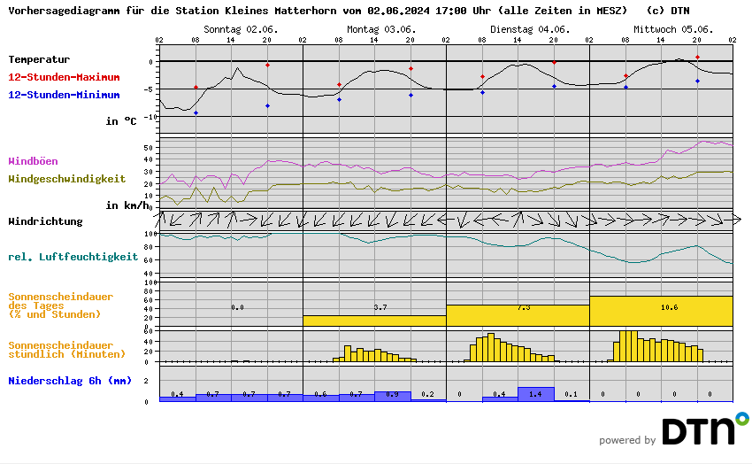 Weather Forecast Klein Matterhorn
