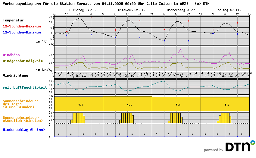 Vorhersagediagramm Zermatt