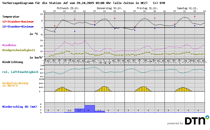 Vorhersagediagramm Juf