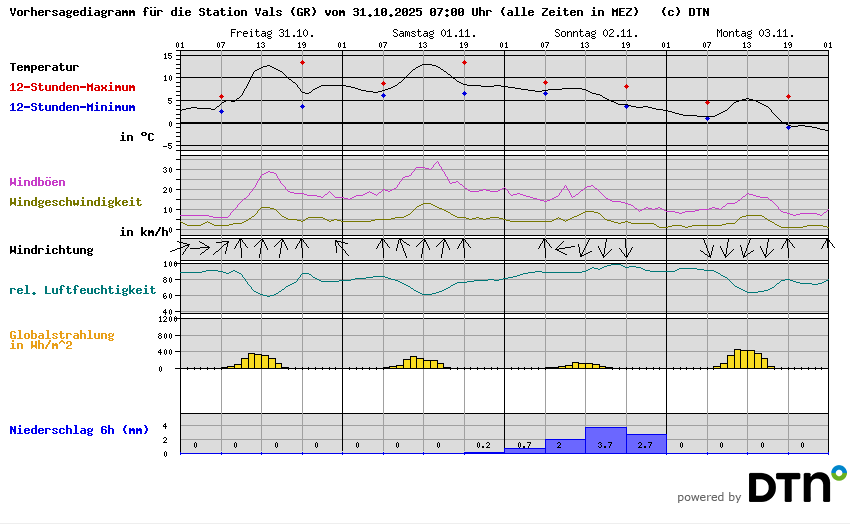 Vorhersagediagramm Vals (GR)