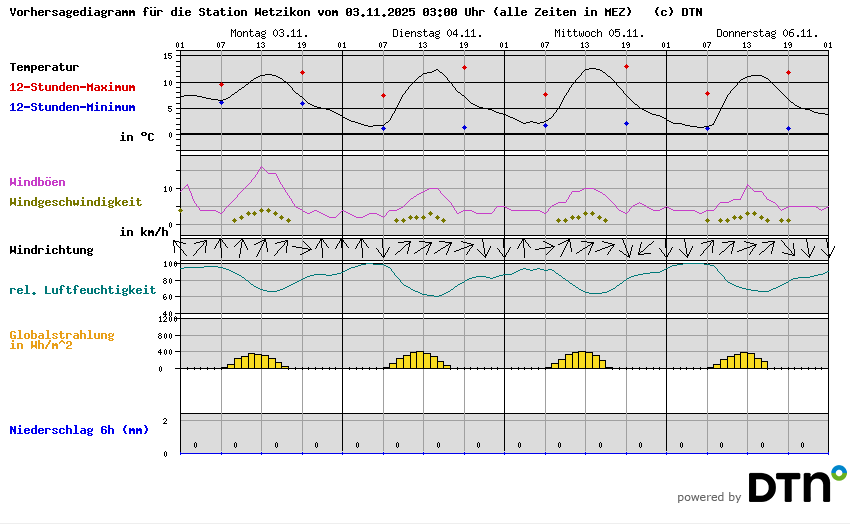 Vorhersagediagramm Wetzikon