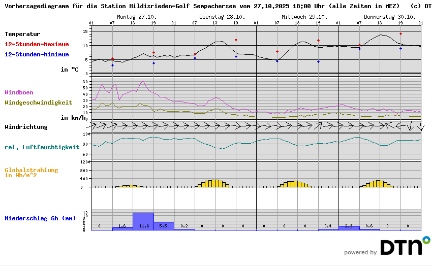 Vorhersagediagramm Hildisrieden-Golf Sempachersee