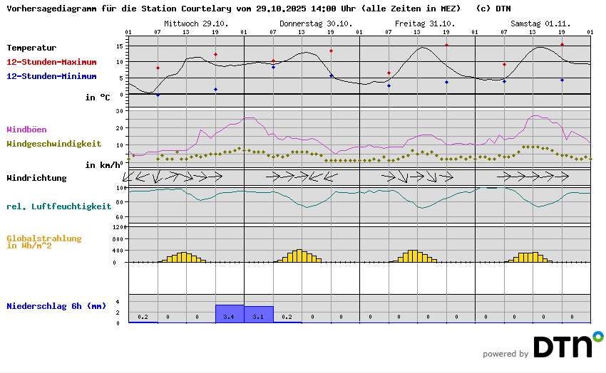Vorhersagediagramm Courtelary