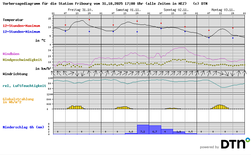 Vorhersagediagramm Fribourg