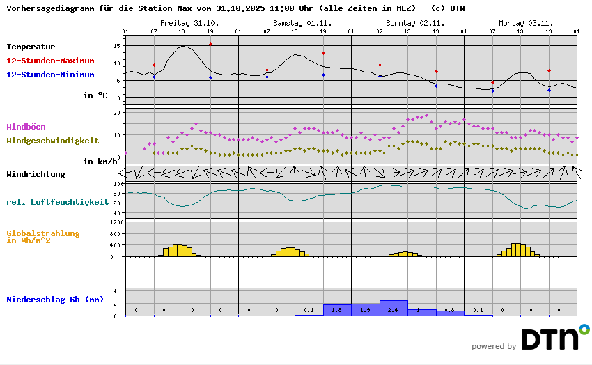 Vorhersagediagramm Nax