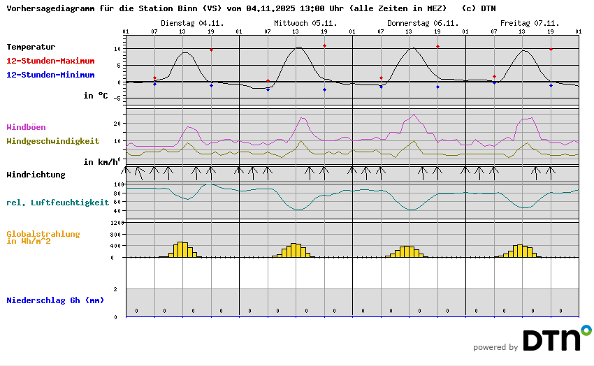 Vorhersagediagramm Binn (VS)