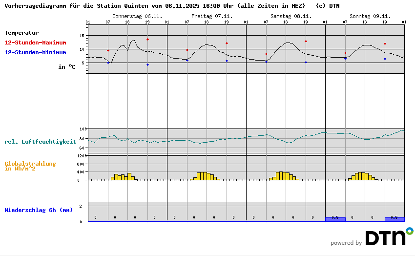 Vorhersagediagramm Quinten