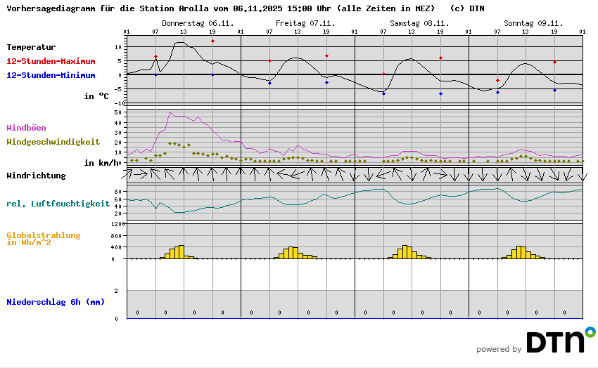 Vorhersagediagramm Arolla