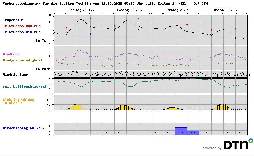 Vorhersagediagramm Tschlin