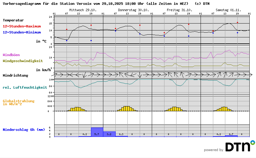 Vorhersagediagramm Versoix