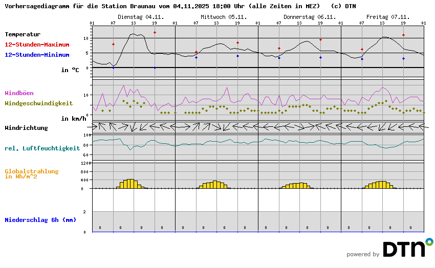 Vorhersagediagramm Braunau