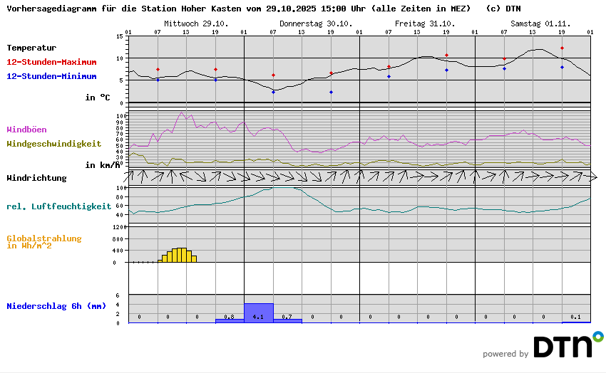 Vorhersagediagramm Hoher Kasten