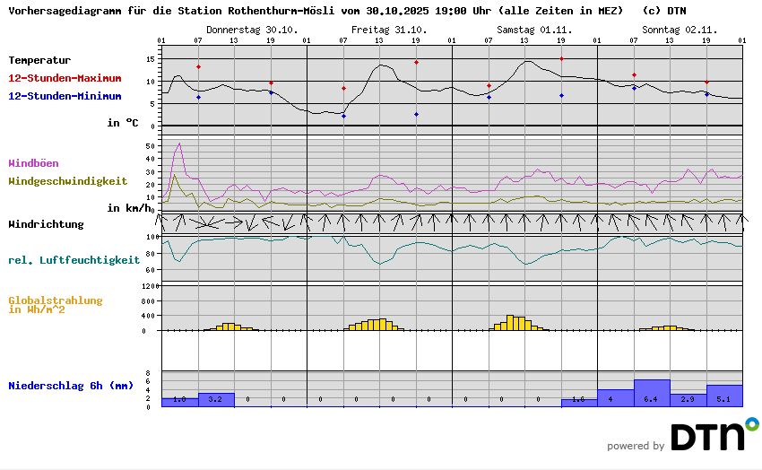 Vorhersagediagramm Rothenthurm-Mösli