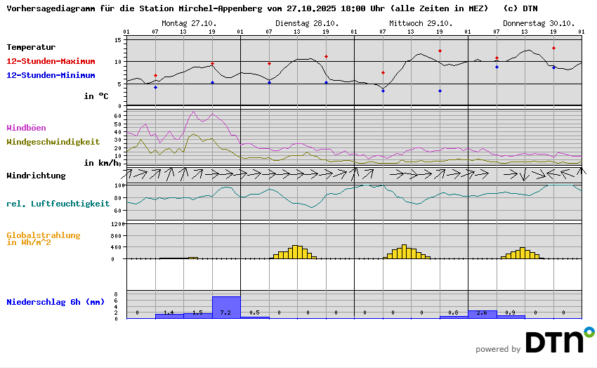 Vorhersagediagramm Mirchel-Appenberg