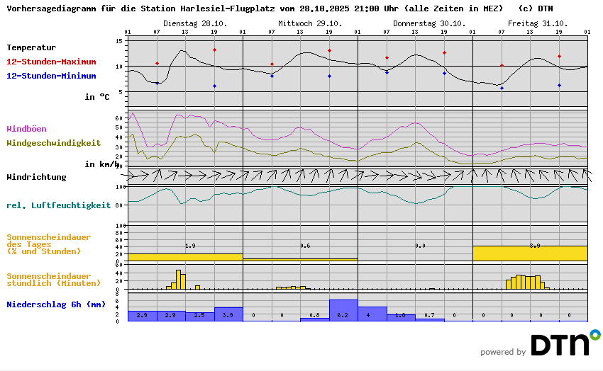 Vorhersagediagramm Harlesiel-Flugplatz