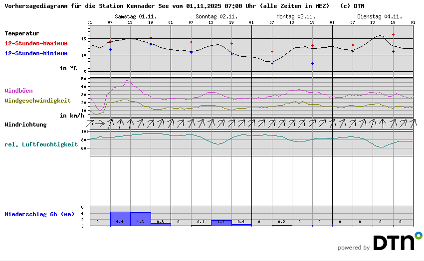 Vorhersagediagramm Kemnader See