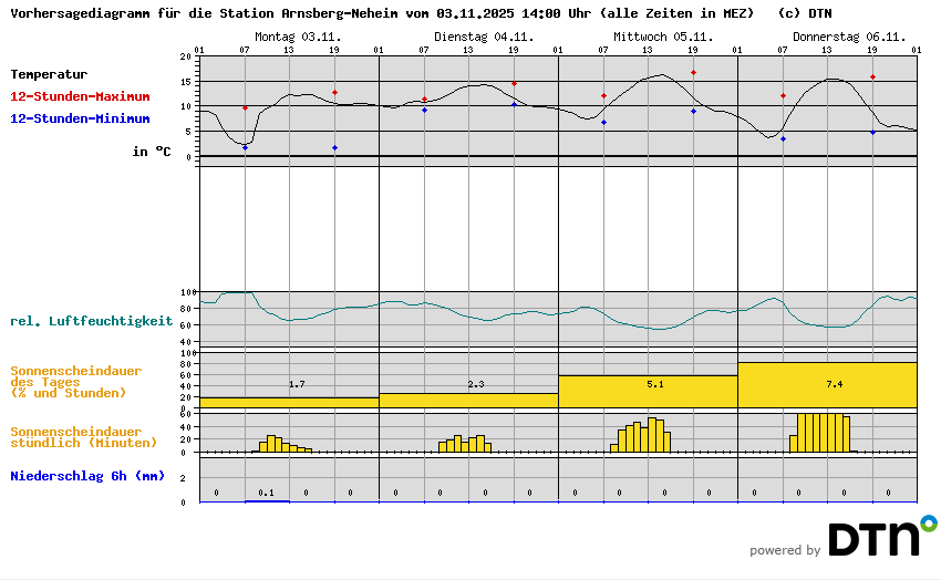 Vorhersagediagramm Arnsberg-Neheim