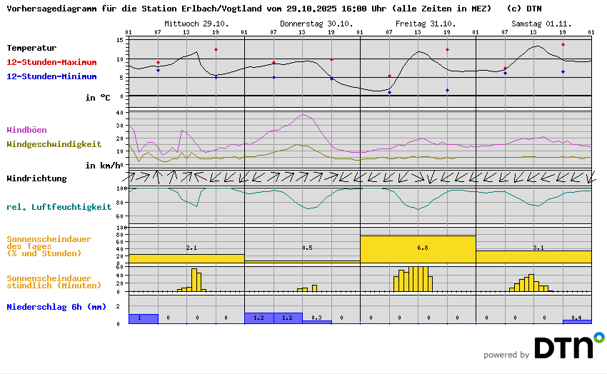Vorhersagediagramm Erlbach/Vogtland