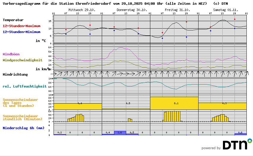 Vorhersagediagramm Ehrenfriedersdorf