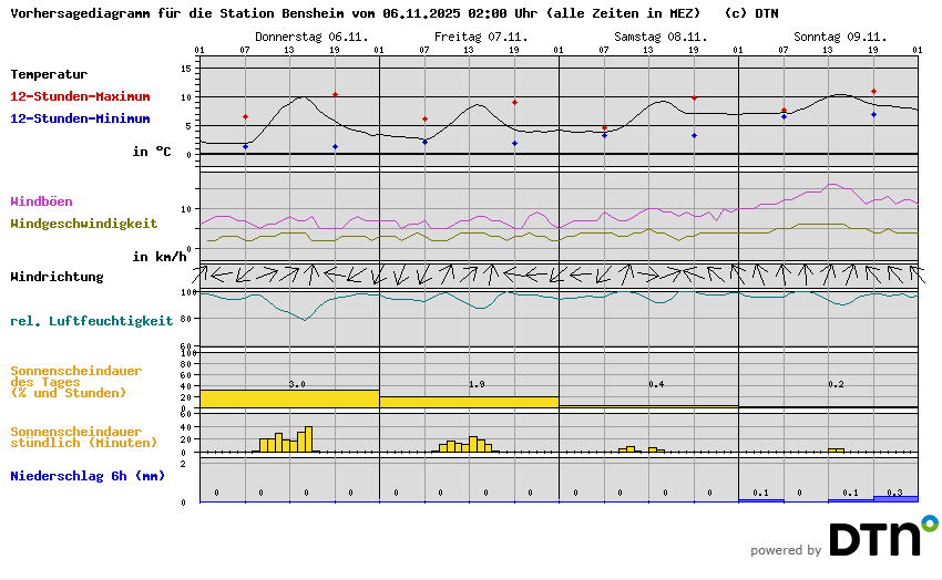 Vorhersagediagramm Bensheim
