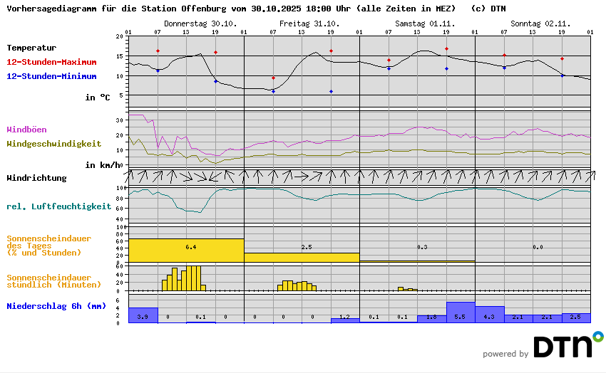 Vorhersagediagramm Offenburg