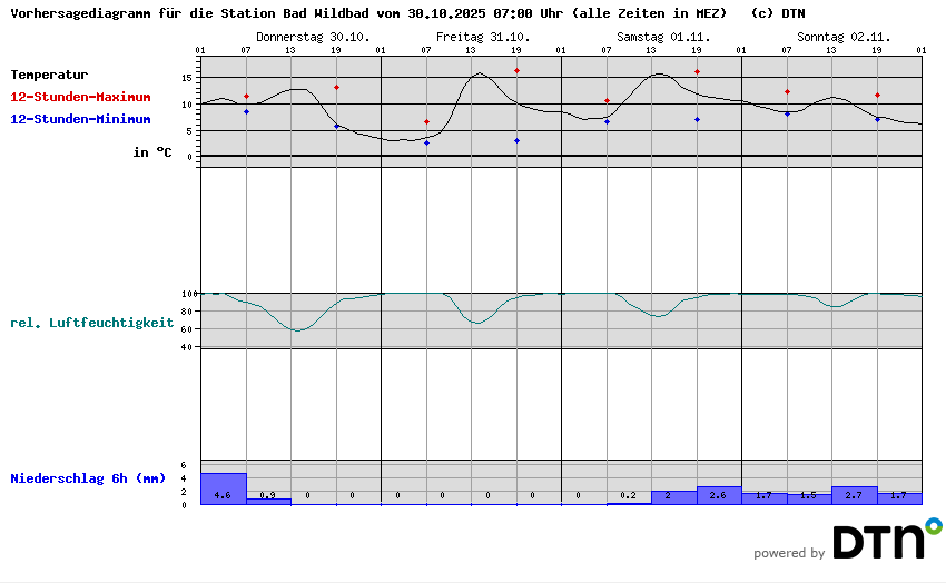 Vorhersagediagramm Bad Wildbad