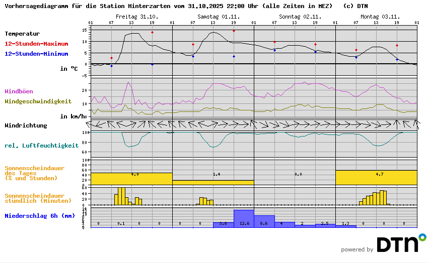 Vorhersagediagramm Hinterzarten