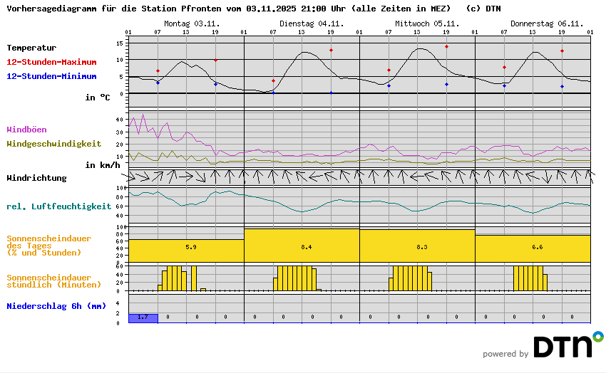 Vorhersagediagramm Pfronten