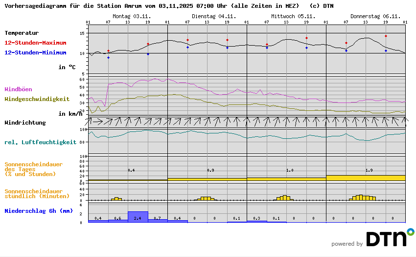 Vorhersagediagramm Amrum