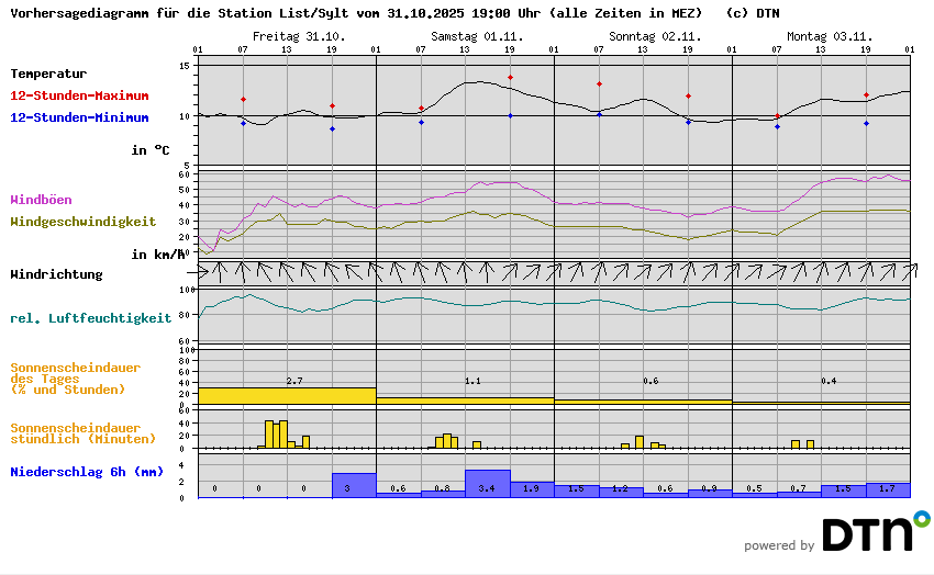 Vorhersagediagramm List/Sylt